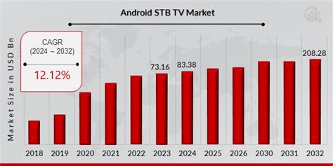 Global Android STB and TV Market Overview: .